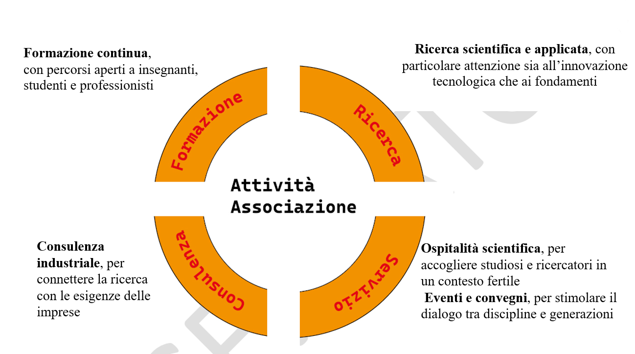 schema attività